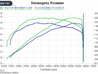 Dyno grafiek Renault Megane 1.4 TCE 130pk